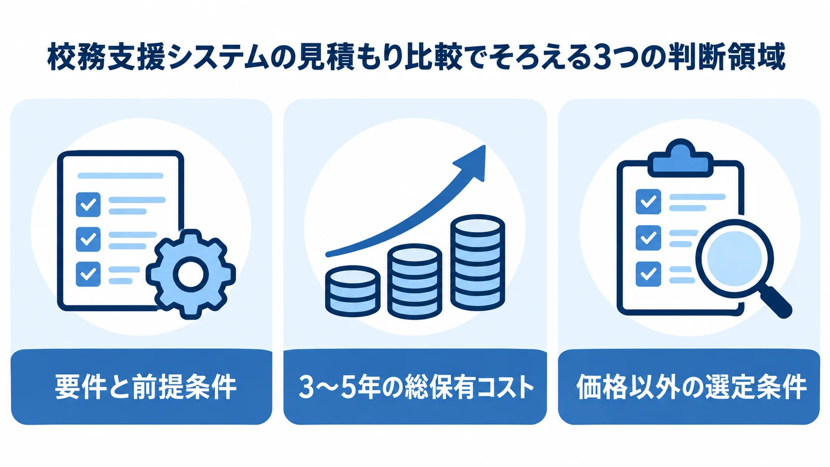 校務支援システムの見積もり比較の観点 校務支援システムの見積もり比較に使う3つの判断領域を並べた図解