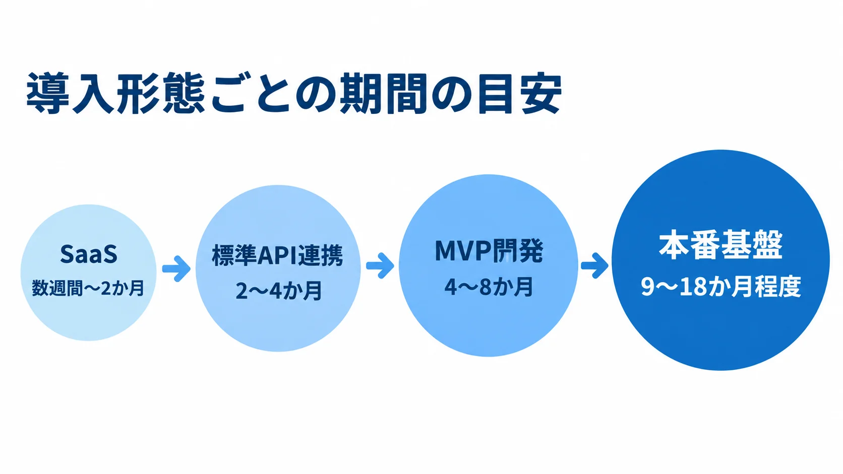 SaaS、標準API連携、MVP開発、本番基盤の計画期間を短い順に並べた尺度図。