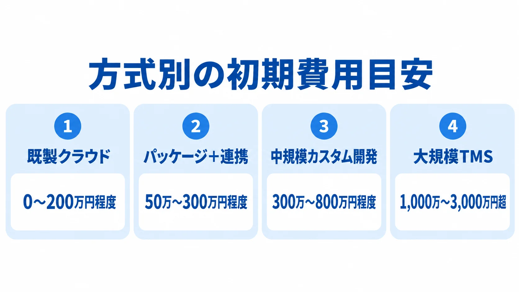 方式別に見る配送システムの初期費用目安 既製クラウドから大規模TMSまで、4方式の初期費用目安を並べたパネル図。