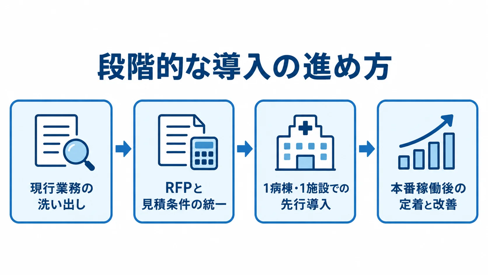 現行業務の洗い出しから見積条件の統一、先行導入、本番稼働後の定着と改善へ進む流れ図