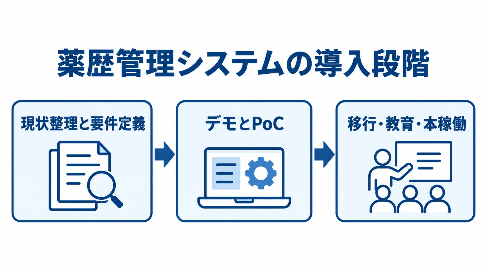 現状整理と要件定義、デモとPoC、移行・教育・本稼働へ進む導入の流れを示した図。