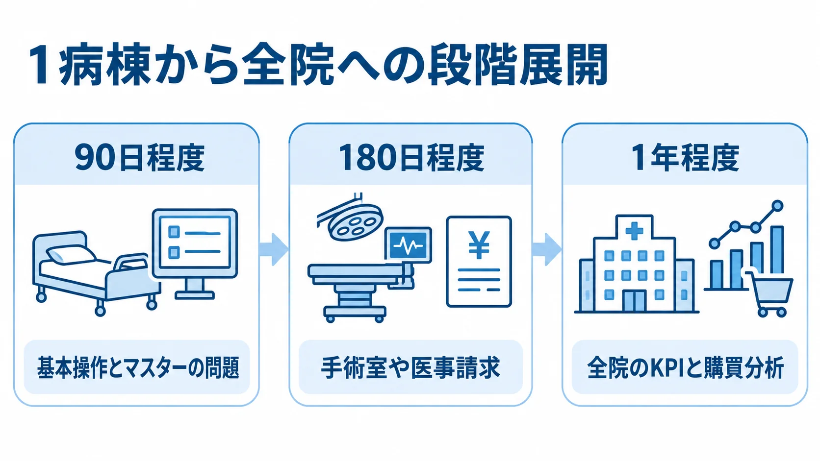 1病棟から全院への段階展開 90日程度の基本操作とマスターの問題の洗い出しから、180日程度の手術室や医事請求、1年程度の全院のKPIと購買分析へ進む段階展開の図。