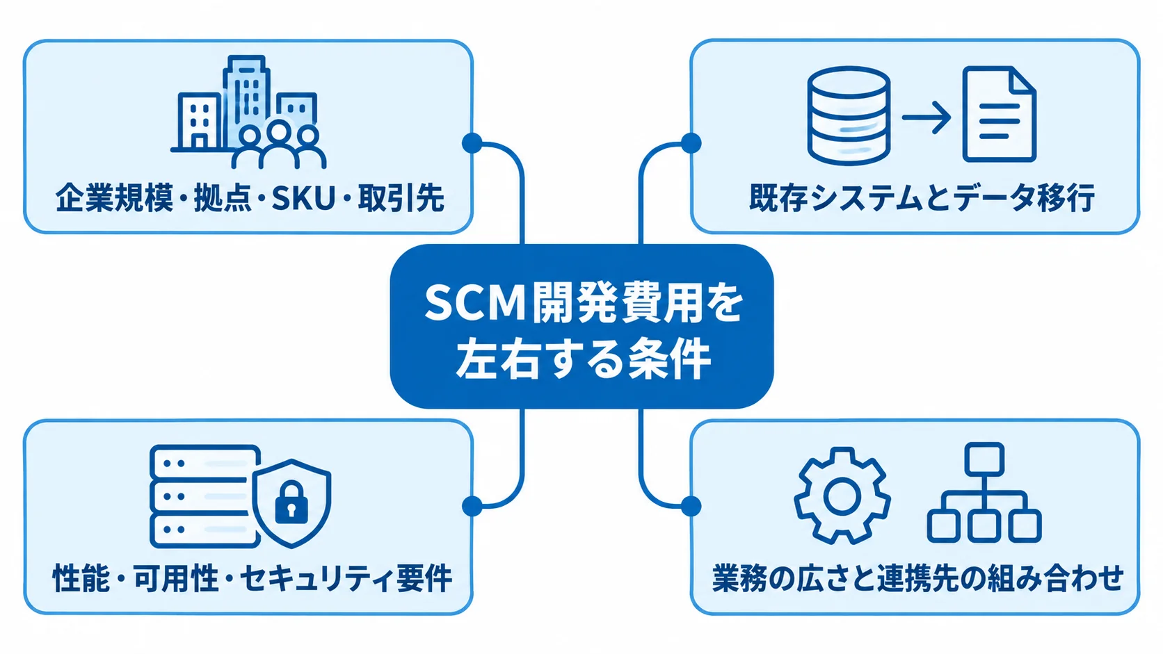 SCM開発費用に影響する4つの条件 SCM開発費用を中心に、企業規模などの規模条件、既存システムとデータ移行、性能・可用性・セキュリティ要件、業務の広さと連携先の組み合わせを配置した図。