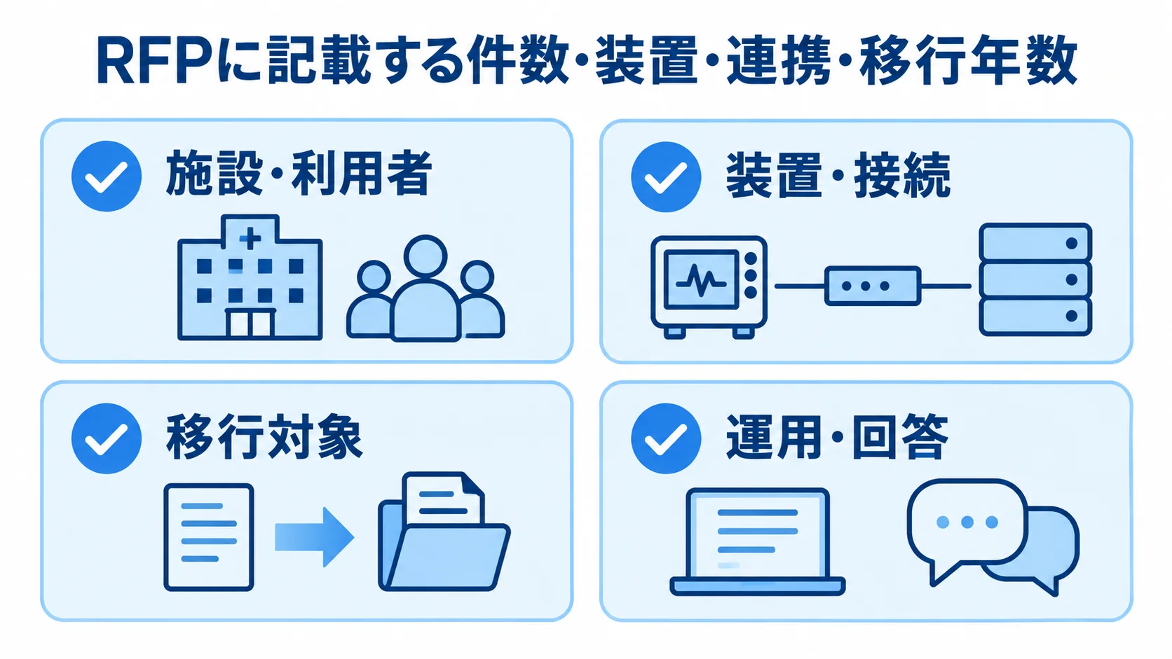 RFPでそろえる4種類のRIS見積条件 RFPに記載するRIS見積条件として、施設・利用者、装置・接続、移行対象、運用・回答を並べた図。