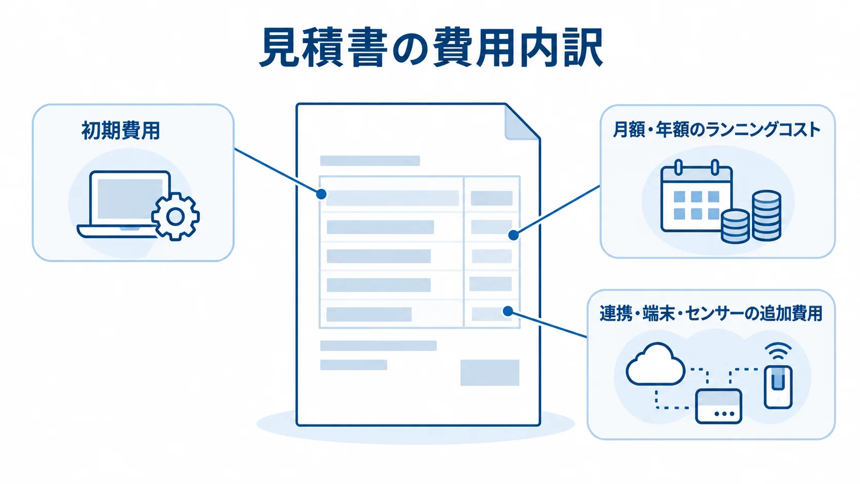 見積書で分けて確認する費用 見積書を中央に置き、初期費用、月額・年額のランニングコスト、連携・端末・センサーの追加費用を注釈で示した図。