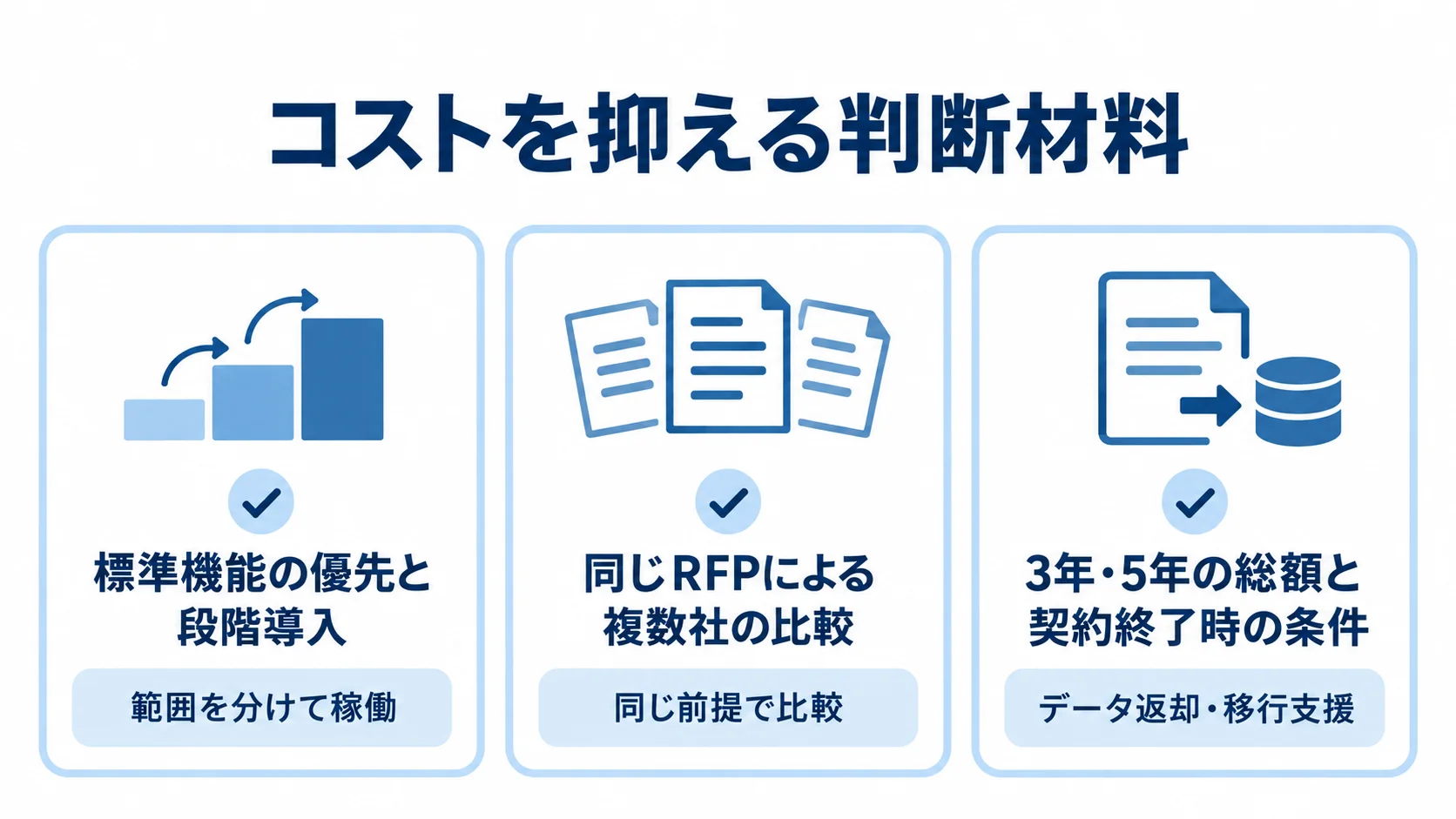 学籍管理システムのコストを抑える3つの確認項目 標準機能の段階導入、同じRFPでの比較、長期総額と終了条件の確認を3枚のチェックカードで示した図。