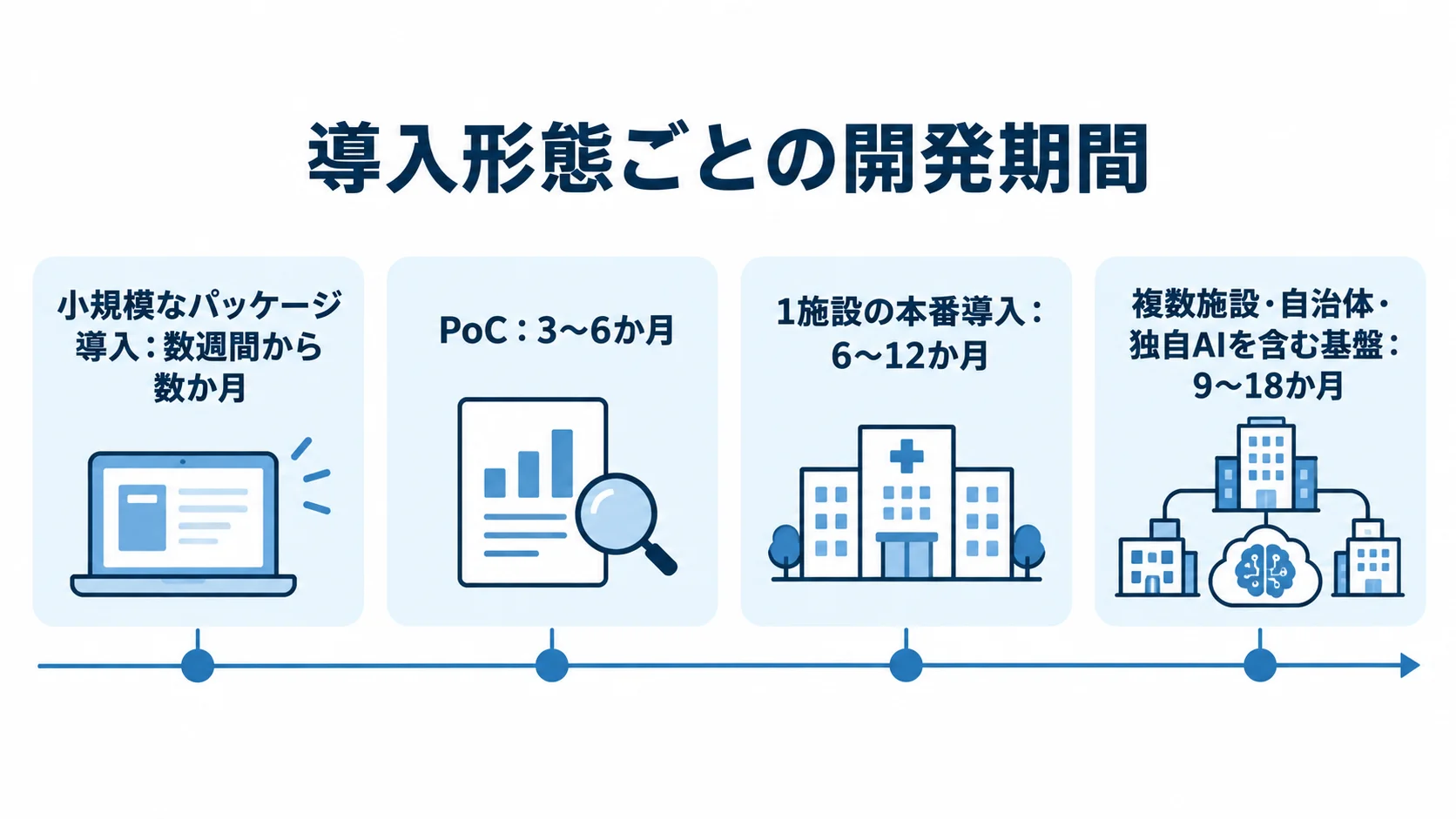 小規模なパッケージ導入、PoC、1施設の本番導入、大規模基盤の期間目安を並べたタイムライン。