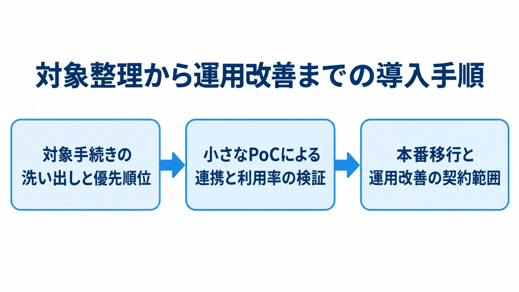 行政手続きオンライン化の開発・導入手順を示すフロー図 対象手続きの洗い出し、小さなPoC、本番移行と運用改善へ進む導入手順の図解。