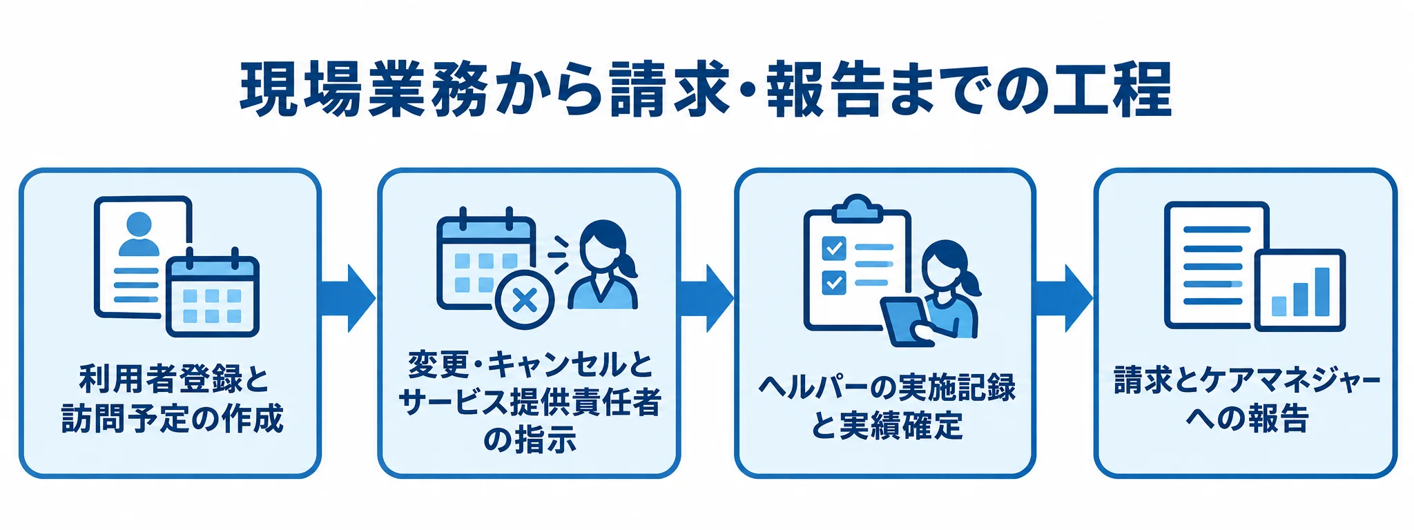 利用者登録と訪問予定の作成から、変更・指示、実施記録・実績確定を経て、請求と報告へ進む4段階の図。
