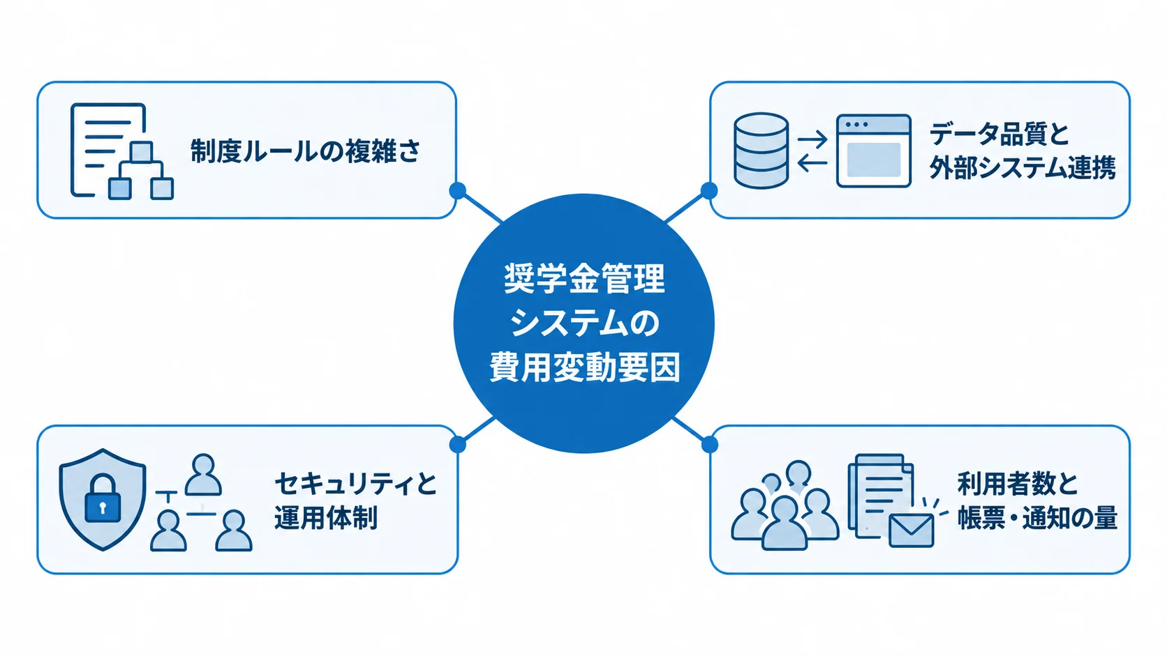 制度ルール、データ連携、セキュリティ運用、利用者数と帳票が、奨学金管理システムの費用に関わる構造を示した図解です。