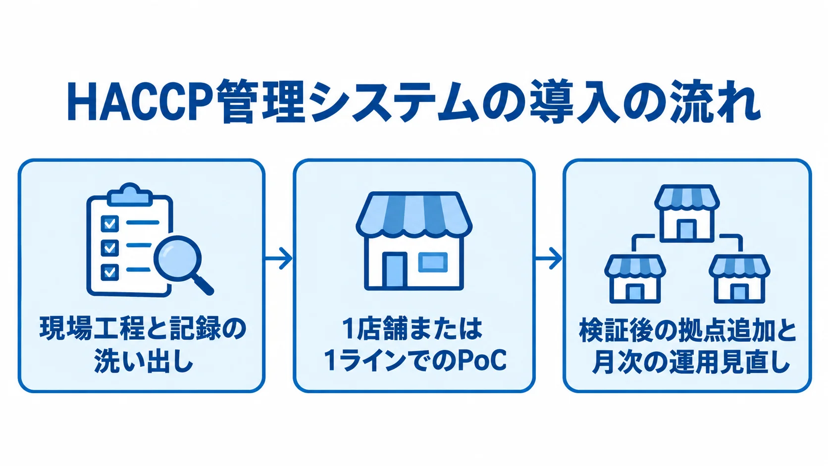 現場工程と記録の洗い出しからPoCを経て、拠点追加と月次の運用見直しへ進む図です。