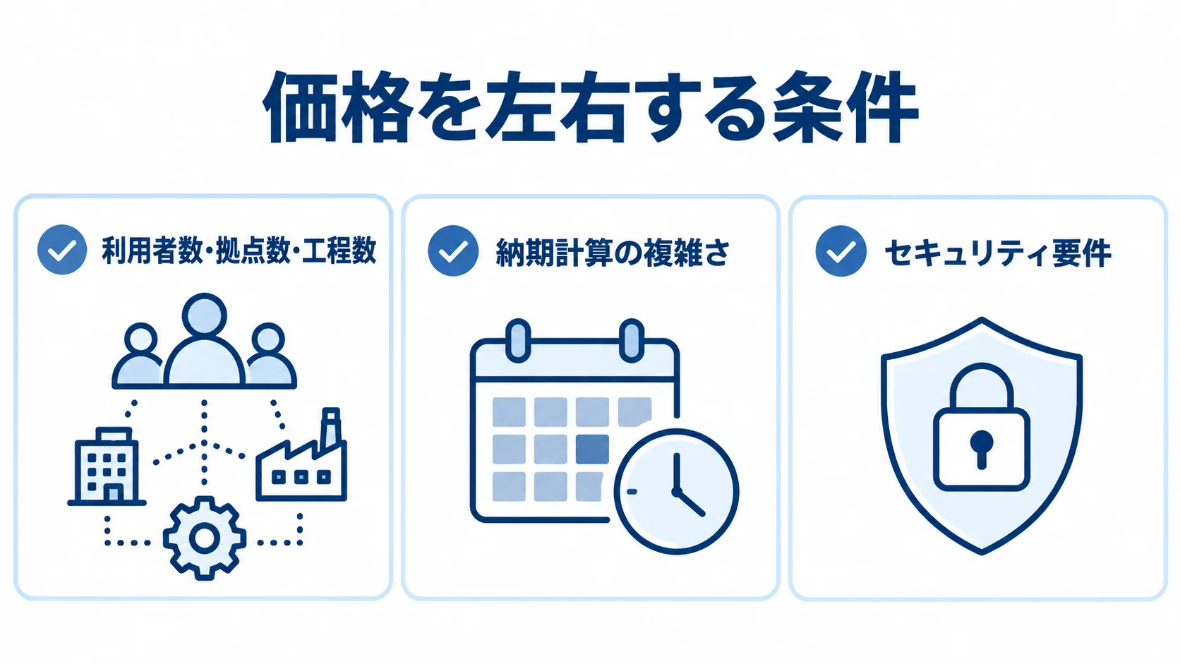 納期管理システムの価格が変わる主な条件を示した図解 利用者数や拠点数、納期計算、セキュリティ要件の3項目をカードで示した図解。