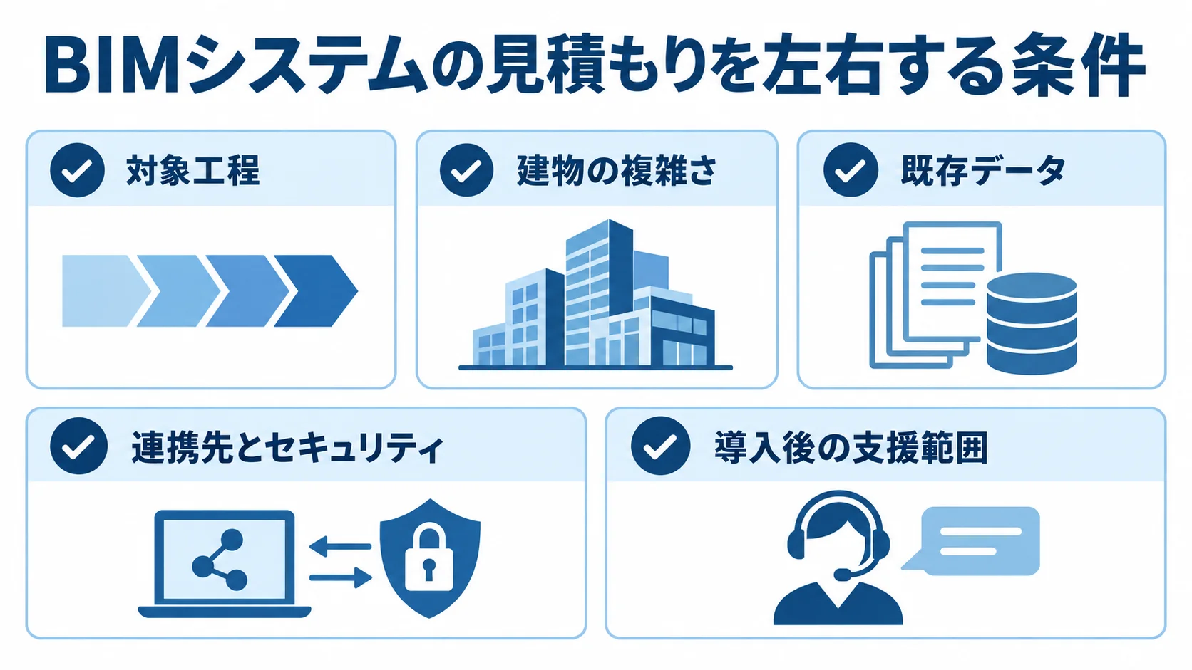 BIM導入費を左右する5つの条件 BIMシステムの費用要因として、対象工程、建物の複雑さ、既存データ、連携先とセキュリティ、導入後の支援範囲を並べたチェックリスト図。