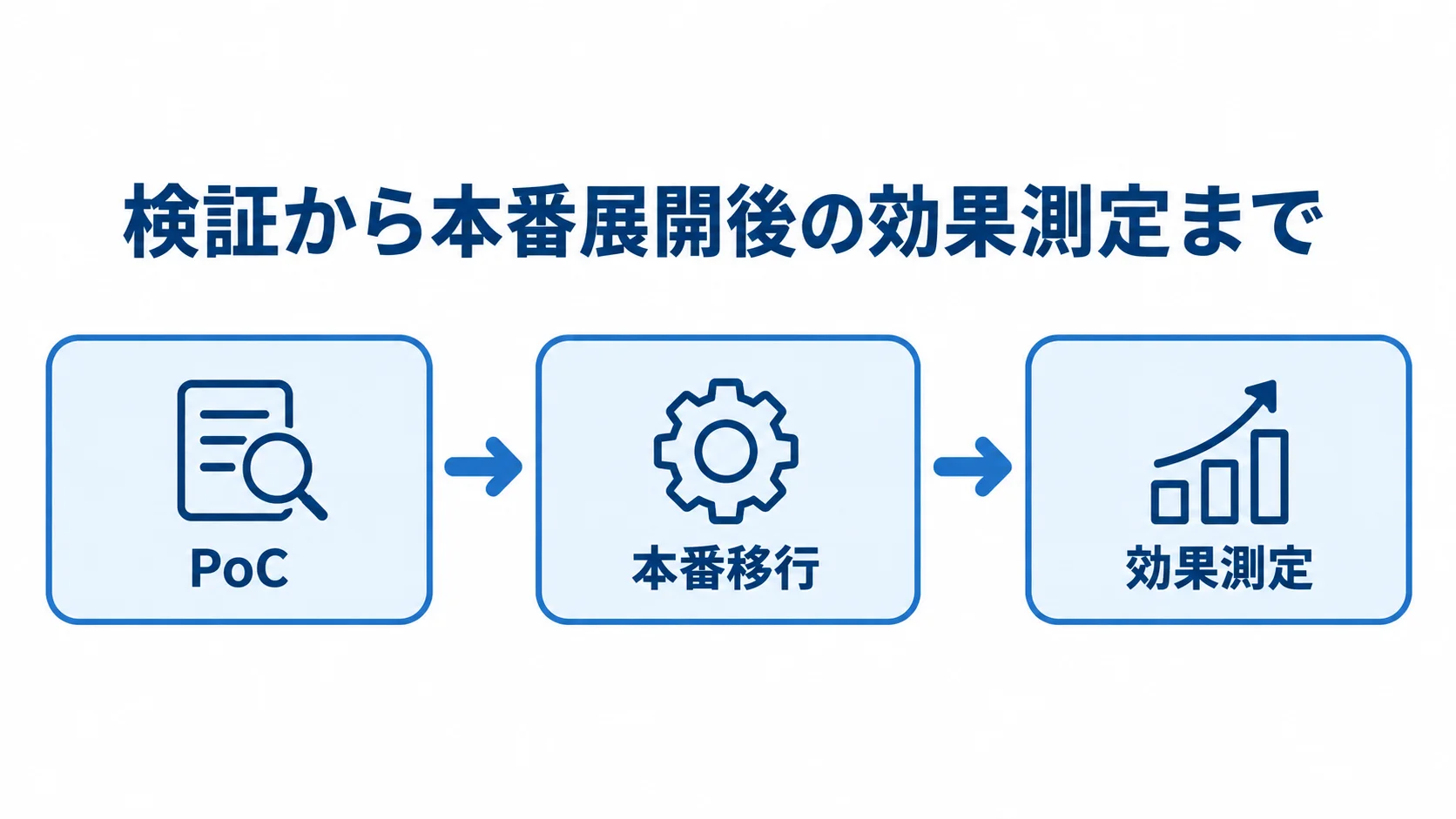 服薬管理システム開発の進め方 PoC、本番移行、効果測定の順に進む服薬管理システム開発の流れを示した図。