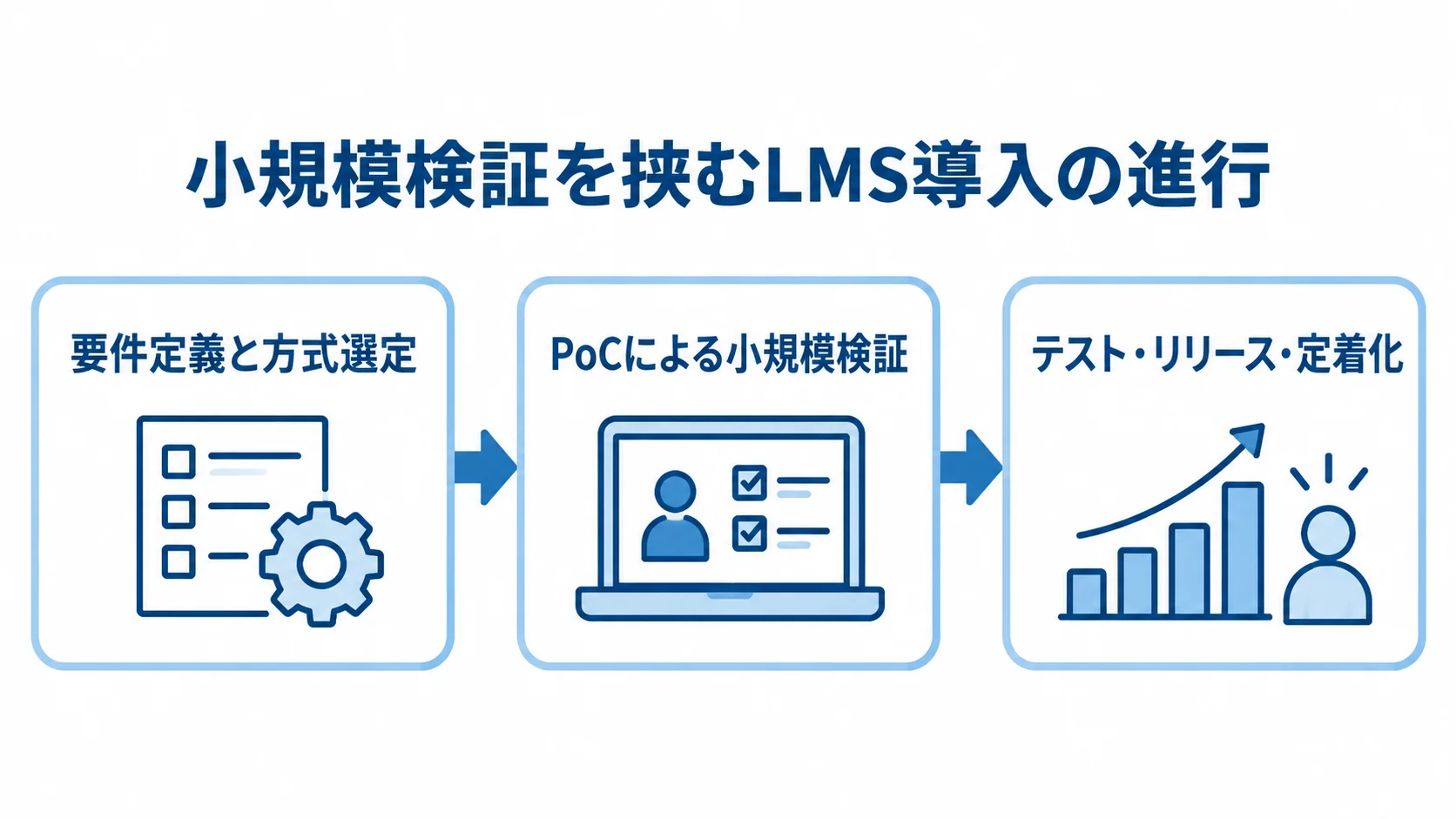 PoCを含むLMS開発・導入の進行 要件定義と方式選定からPoCによる小規模検証を経て、テスト・リリース・定着化へ進む流れ図。