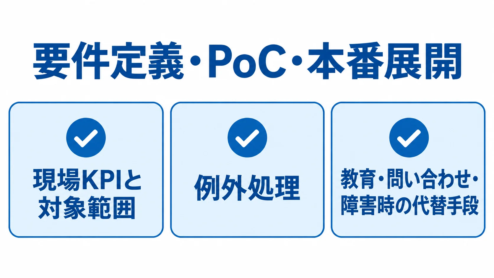 要件定義から本番展開までの確認領域を示す図 要件定義、PoC、本番展開の順に、現場KPIと対象範囲、例外処理、教育や障害時の代替手段を整理した図解。