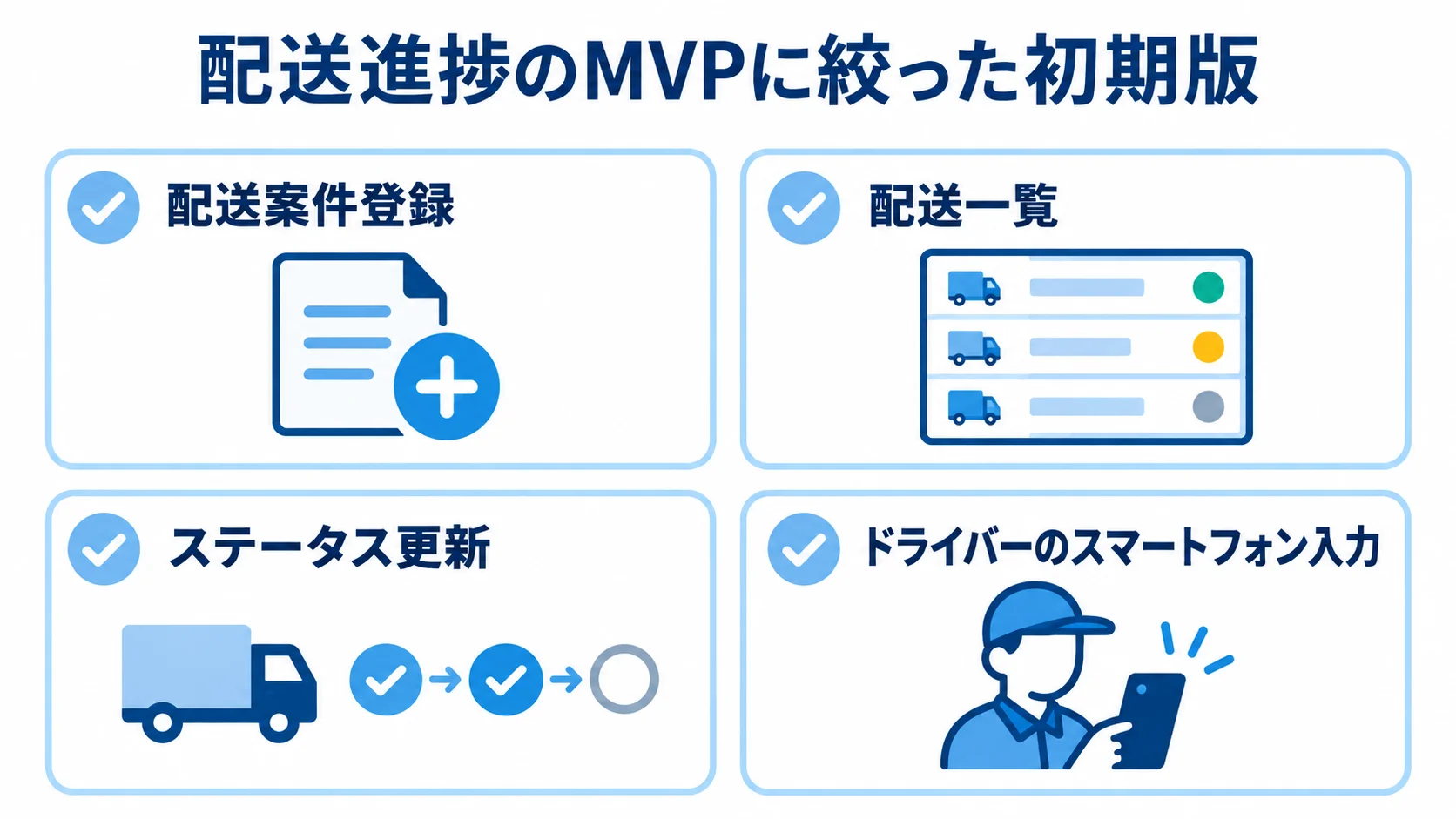 配送進捗管理システムのMVP初期版に含める機能 配送進捗の初期版に含める配送案件登録、配送一覧、ステータス更新、ドライバーのスマートフォン入力を並べた図