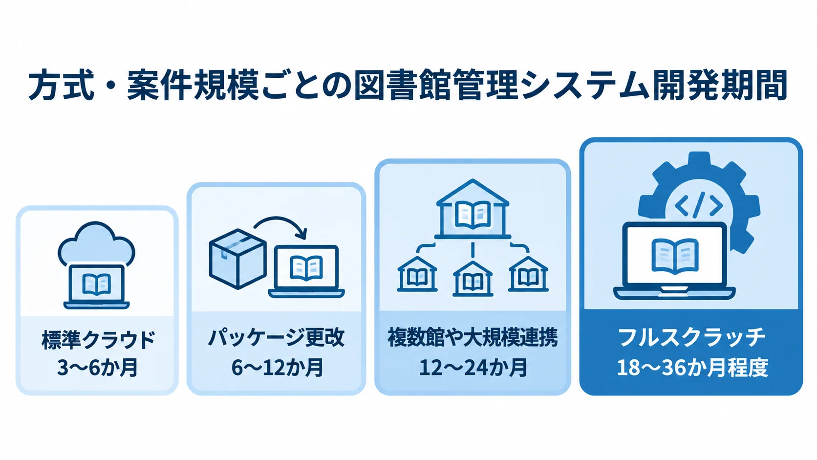 図書館管理システムの方式・案件規模別の開発期間 標準クラウド、パッケージ更改、複数館や大規模連携、フルスクラッチの開発期間を示す図。