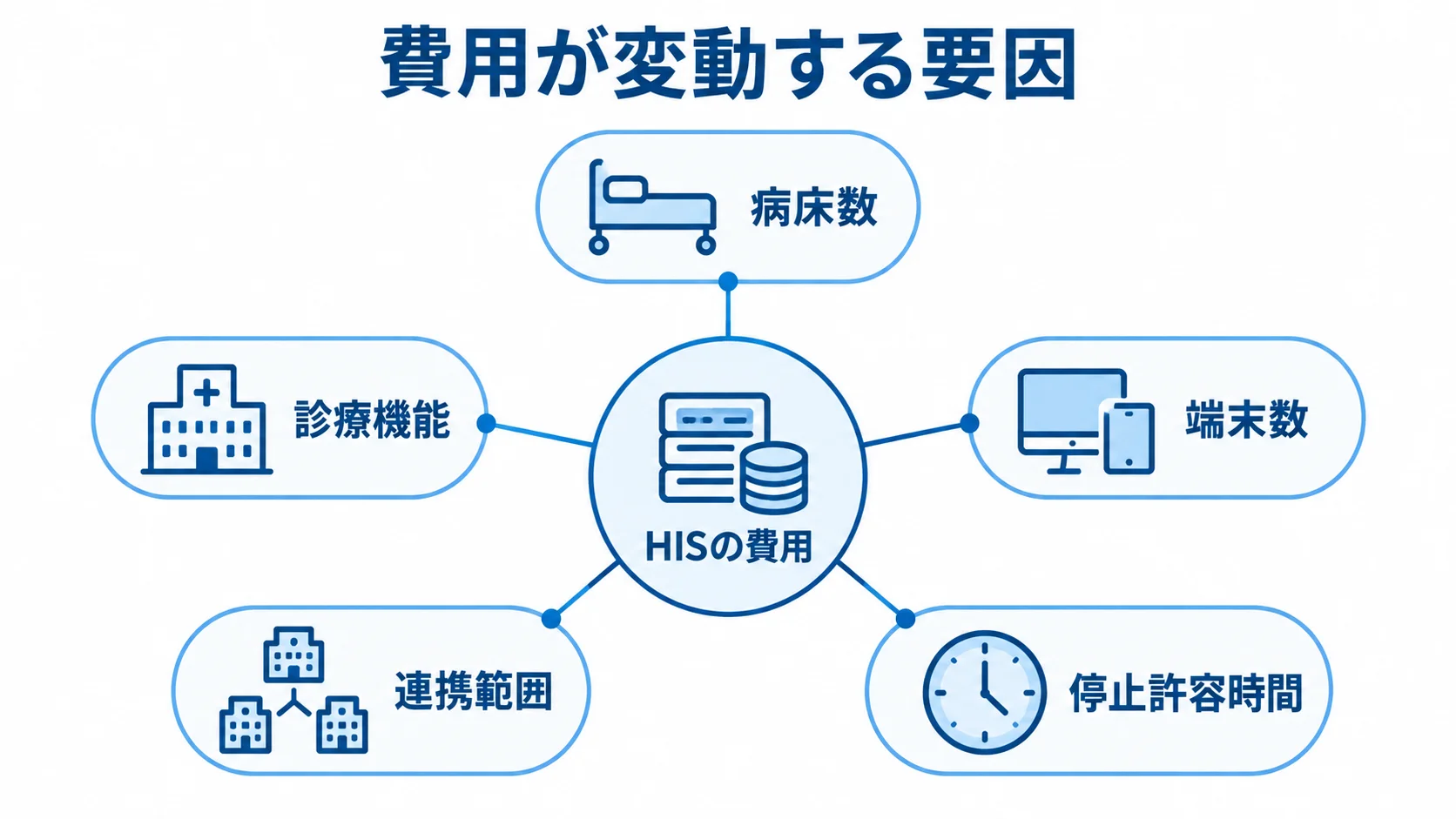 HISの費用に関わる5つの見積もり要因 HISの費用を中央に置き、病床数、診療機能、端末数、連携範囲、停止許容時間を周囲に配置したハブ図。