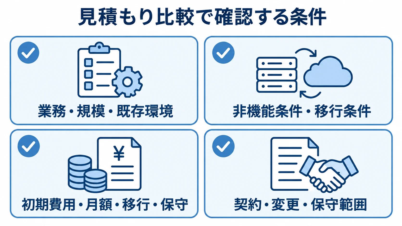 建物管理システムの見積もり比較で確認する項目 見積もり比較の確認項目を、業務条件、非機能条件、費用項目、契約と保守範囲の4カードに整理した図。