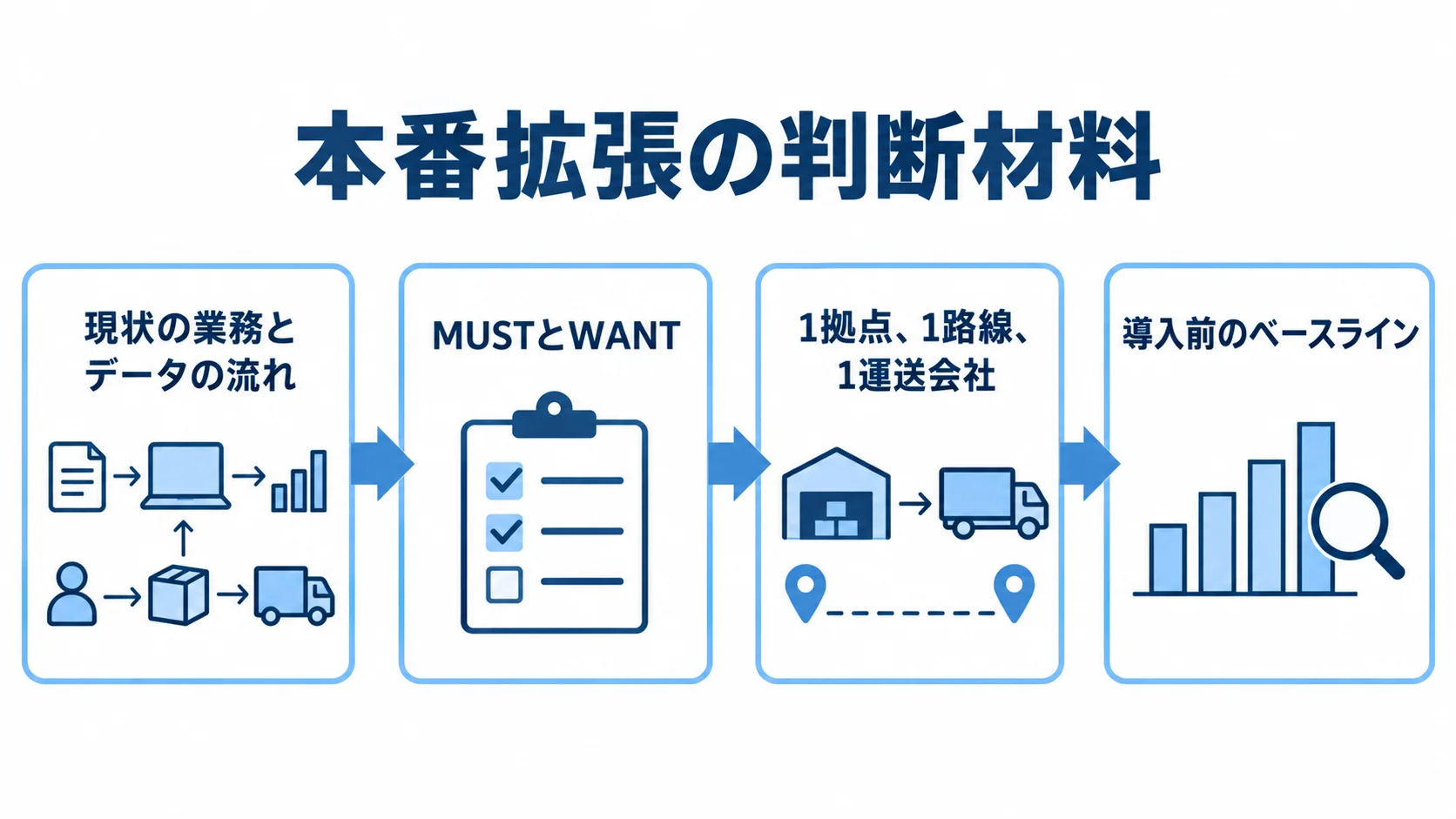PoCから本番拡張を判断する流れ 現状の業務とデータの流れを整理し、MUSTとWANTを分け、対象を絞ったPoCで導入前のベースラインと比べて本番拡張を判断する流れ。