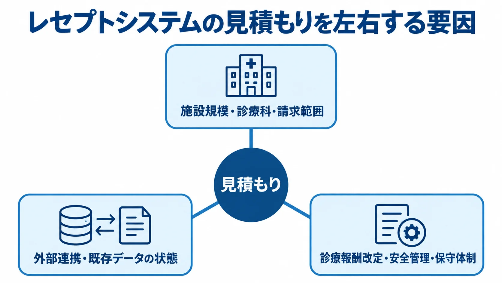 レセプトシステムの見積もりに影響する3要因 見積もりを中央に置き、施設や請求範囲、連携やデータ、改定や保守の3要因を周囲に示した図。