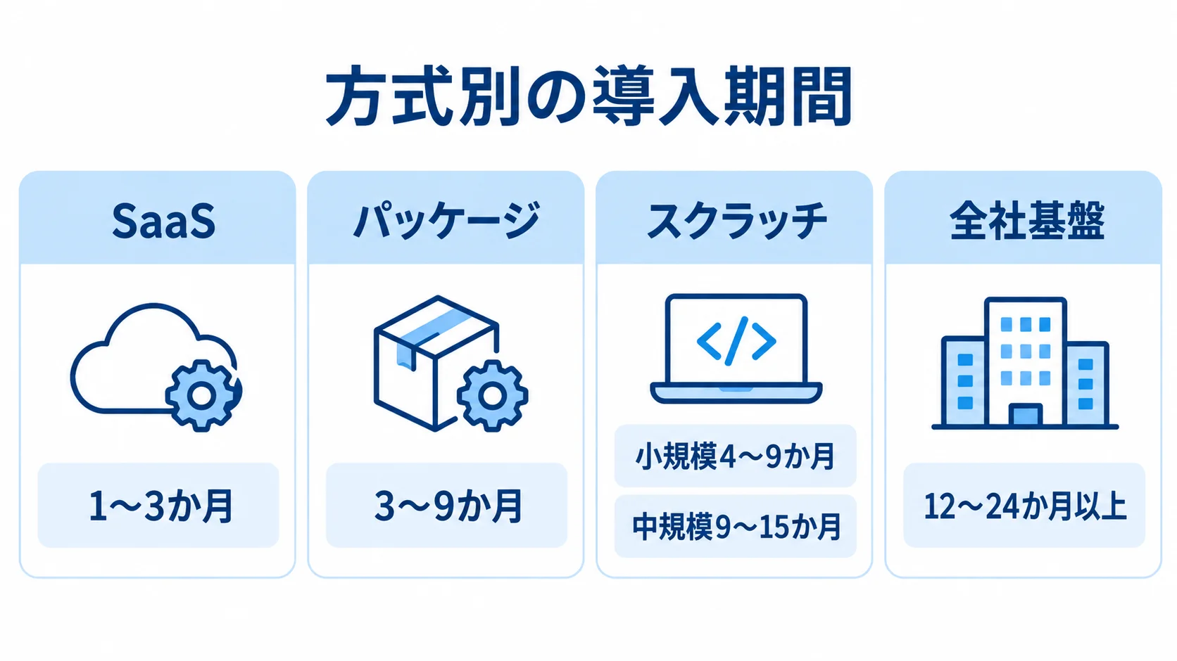 SaaS、パッケージ、スクラッチ、全社基盤の導入期間を方式別に並べた図解。