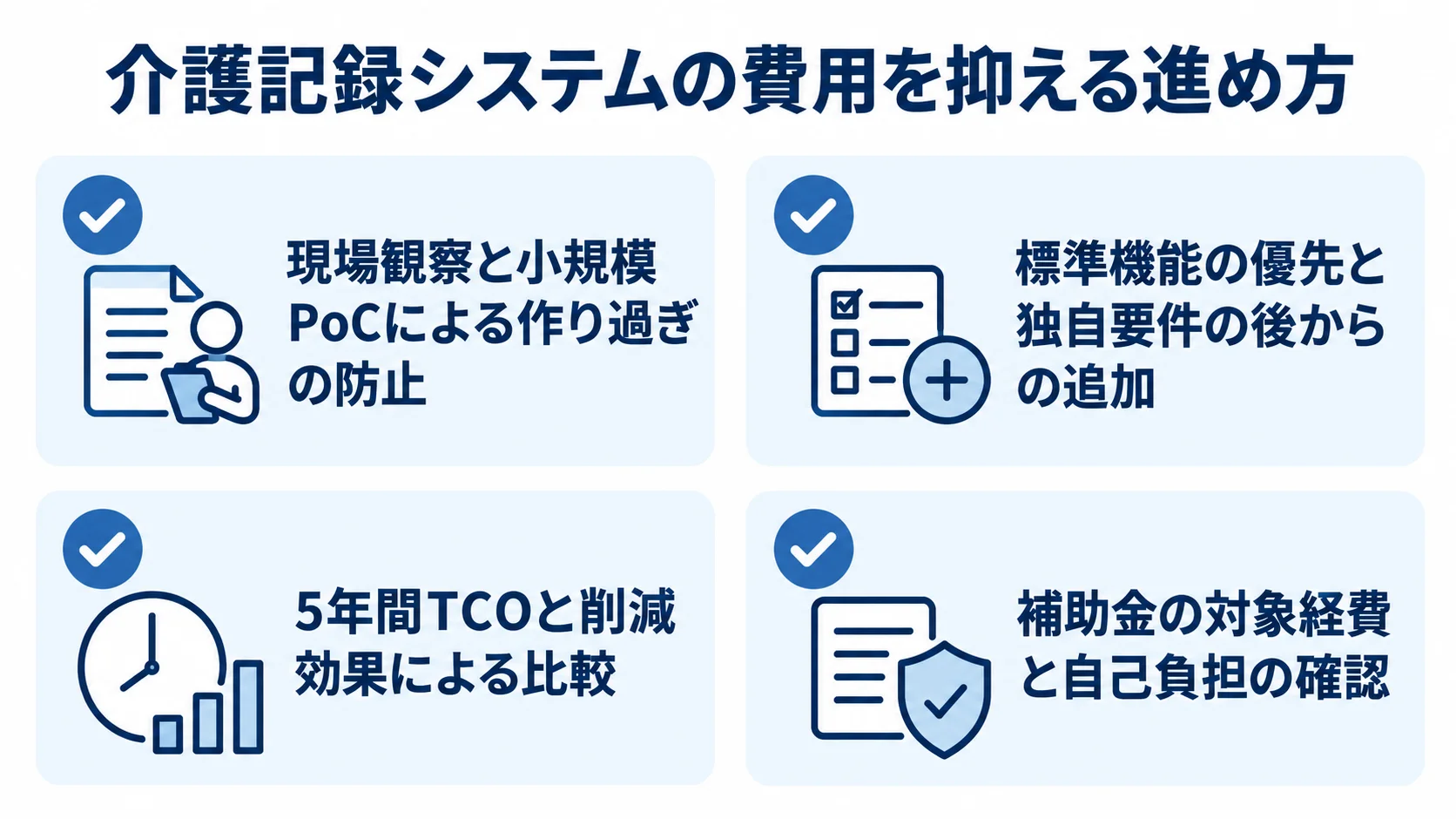費用を抑えて介護記録システムを定着させる確認項目 小規模PoC、標準機能、5年間TCO、補助金と自己負担の4項目を並べた確認リストの図。