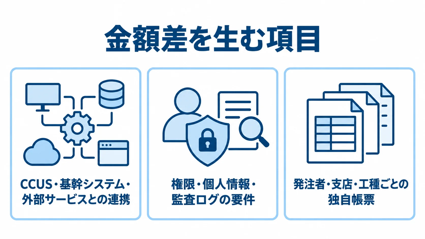 施工体制台帳システムの見積もり金額に関わる3つの要因 見積もり金額の変動要因として、CCUS・基幹システムとの連携、権限・個人情報・監査ログ、独自帳票を並べた図。