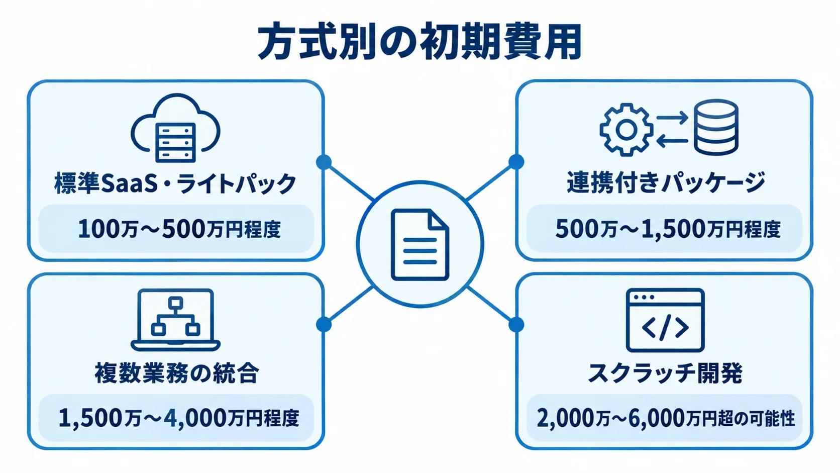 研究業績管理システムの方式別初期費用 初期費用の目安として、標準SaaS・ライトパックは100万〜500万円程度、連携付きパッケージは500万〜1,500万円程度、複数業務の統合は1,500万〜4,000万円程度、スクラッチ開発は2,000万〜6,000万円超の可能性と示す図。