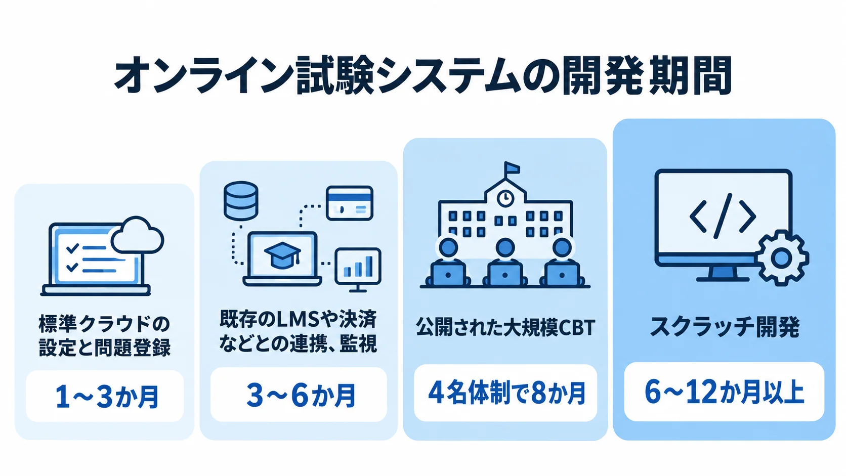 開発内容ごとのオンライン試験システムの期間目安 標準クラウド、既存連携を含む開発、大規模CBT、スクラッチ開発の期間を示す尺度図