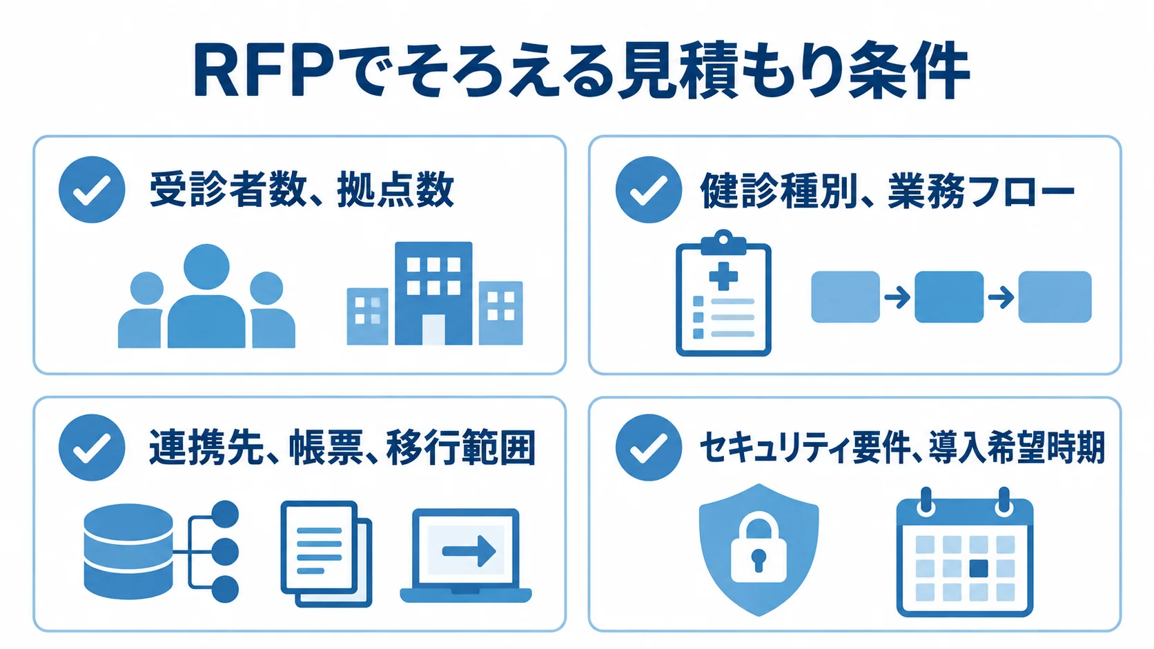 RFPでそろえる4つの見積もり条件 RFPで見積もり条件をそろえるための4項目を並べたチェックリスト図。