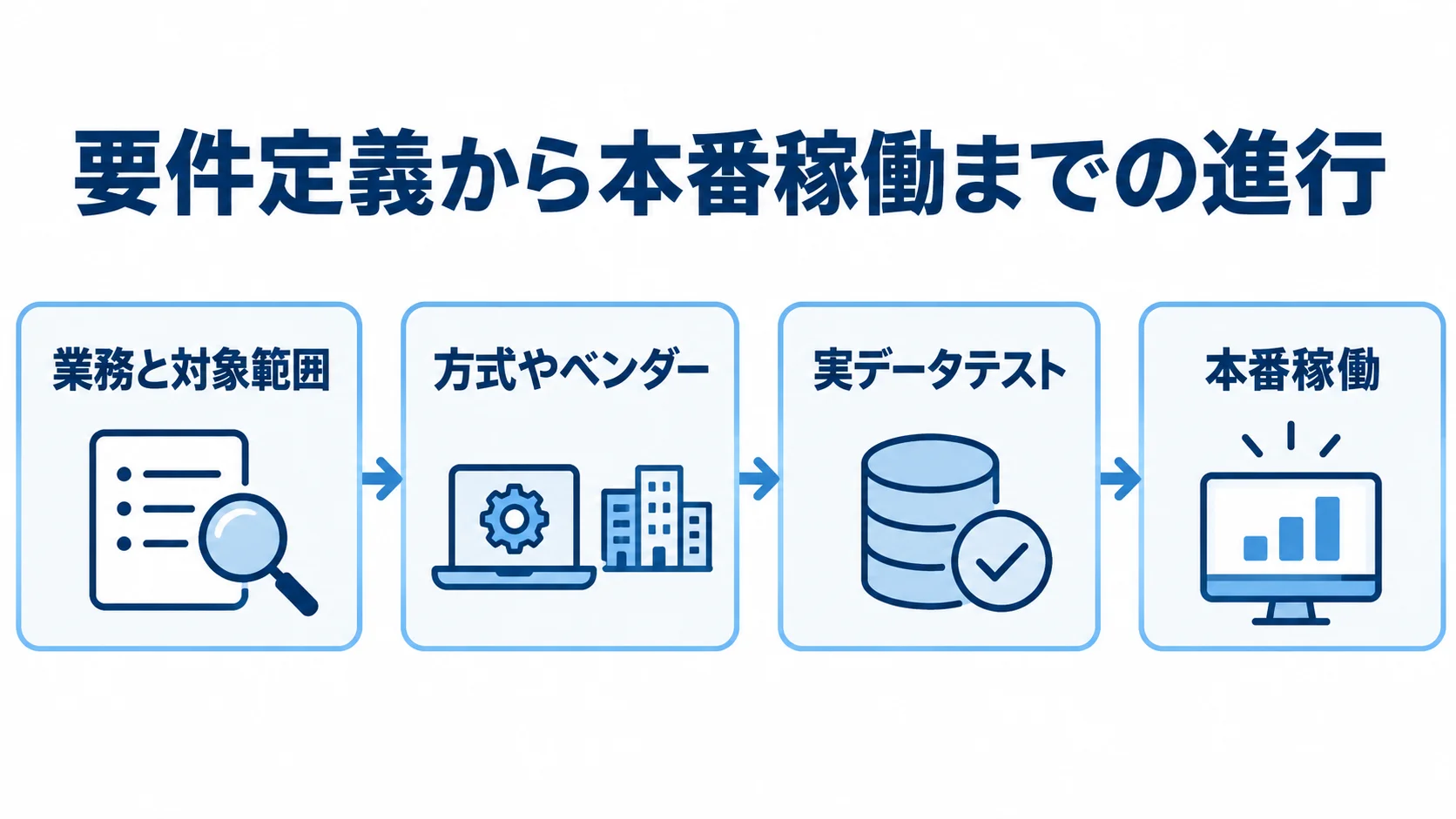 介護請求システムの開発・導入の進行 業務と対象範囲の整理から方式選定、実データテスト、本番稼働へ進む流れ図
