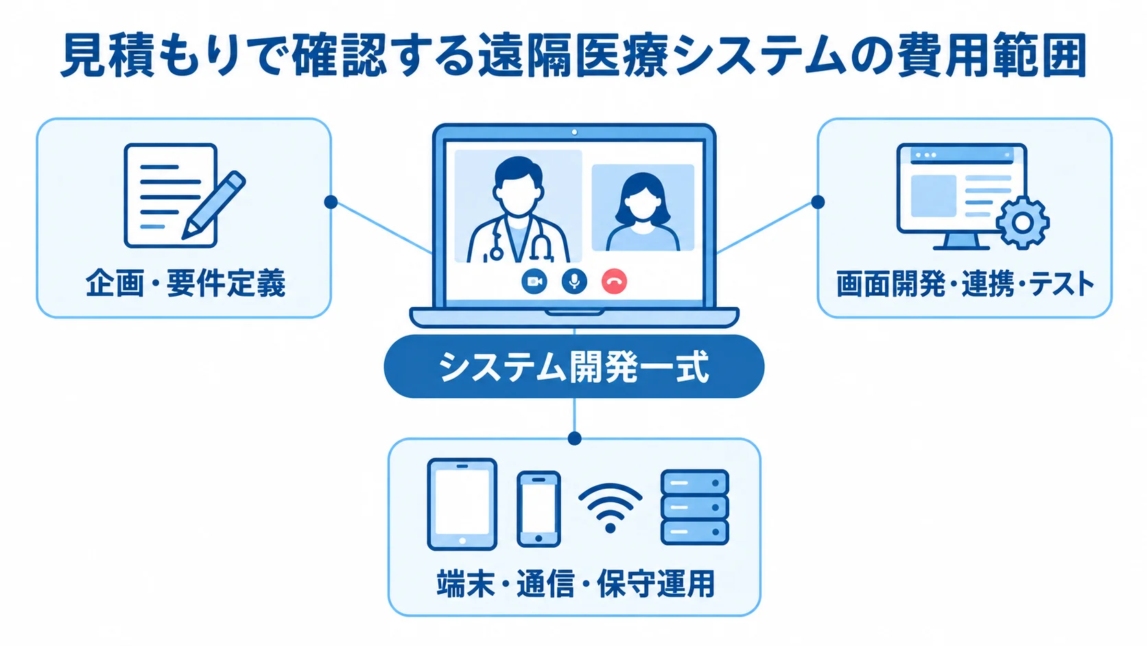 遠隔医療システムの見積もり内訳 システム開発一式の見積もりに含まれる3つの費用項目を示す図。