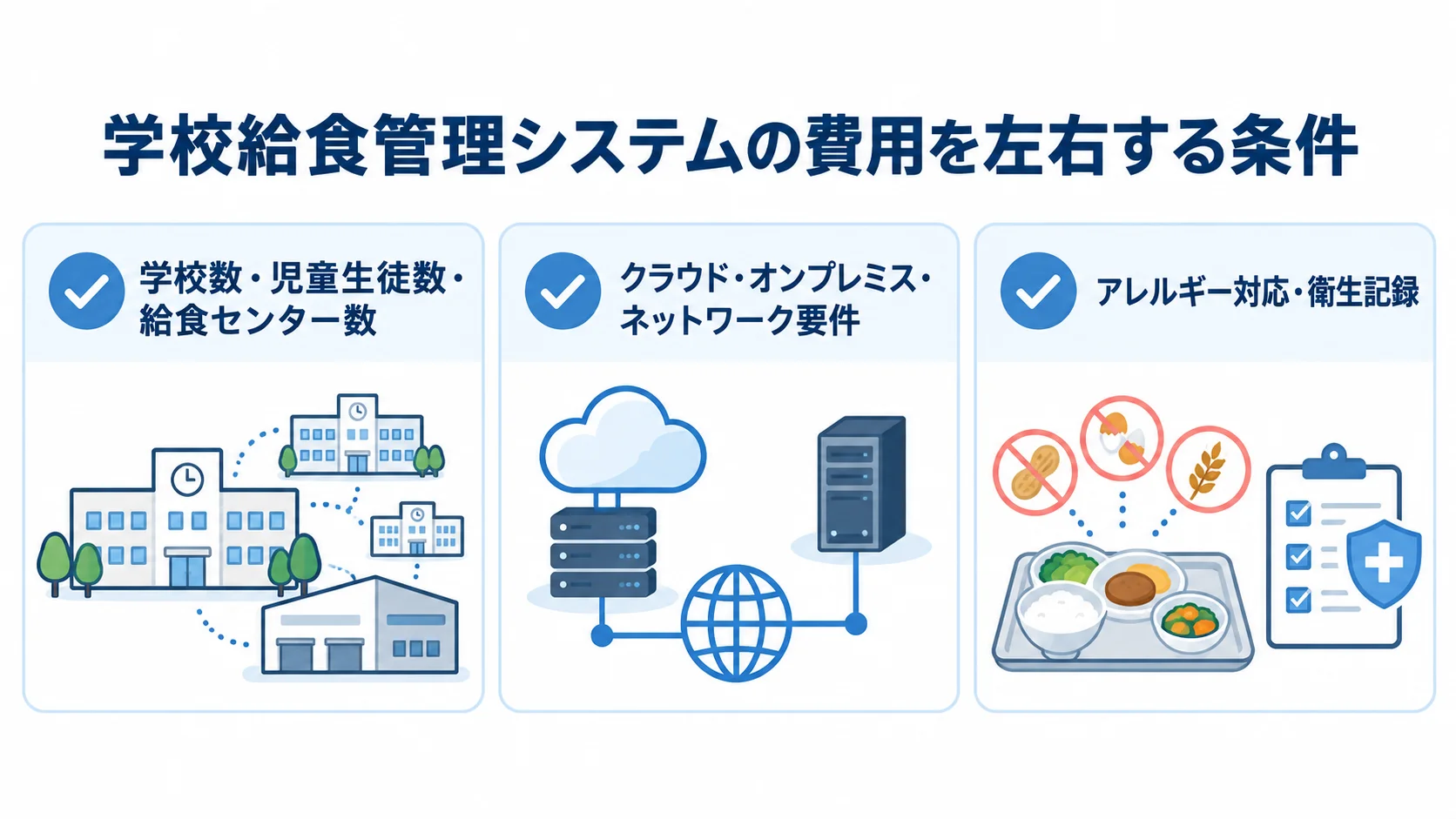 学校給食管理システムの費用変動要因 学校給食管理システムの費用条件を、施設や利用者の規模、運用環境、安全機能の3項目で示した図。