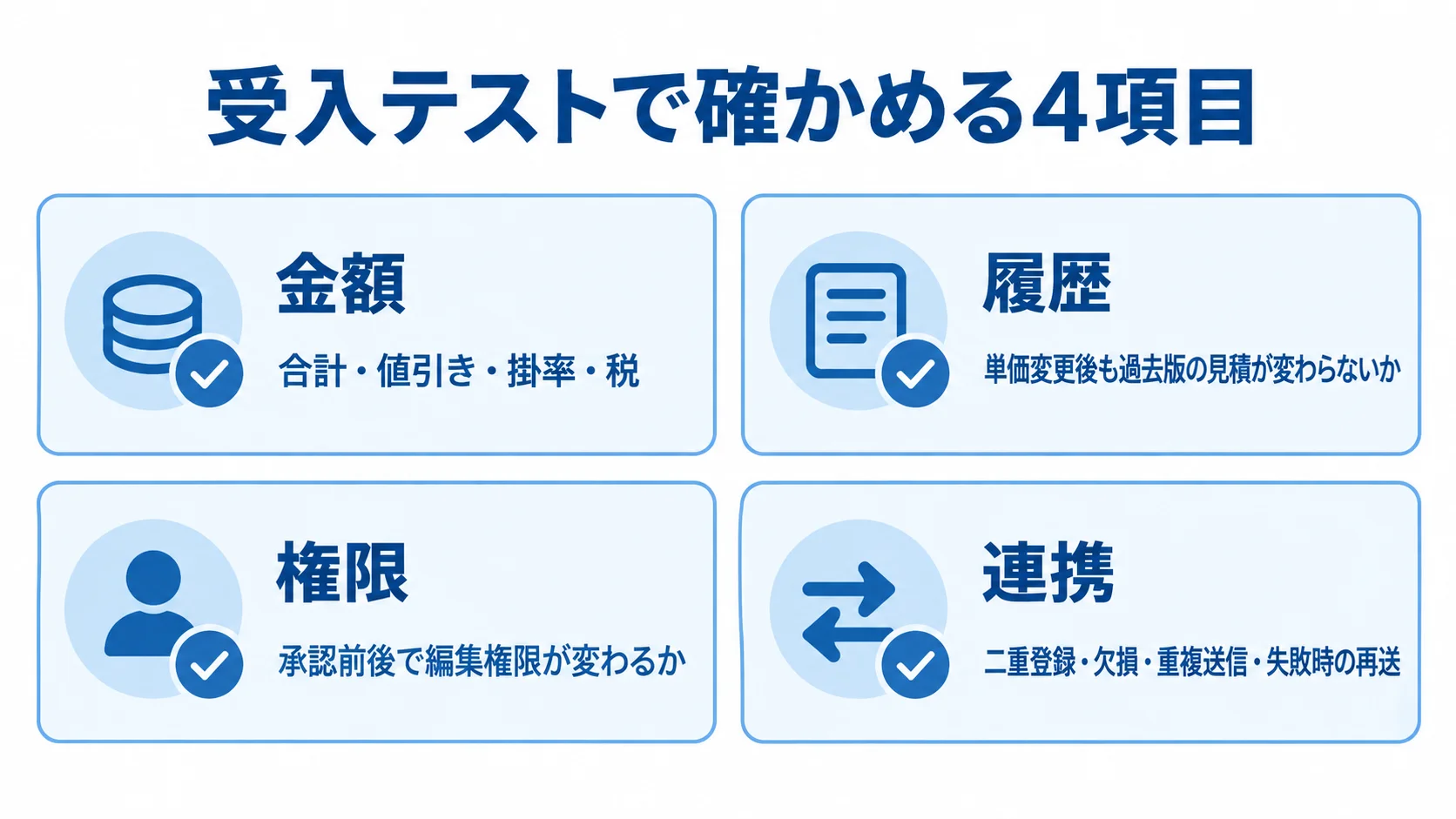 建設見積システムの受入テスト項目 受入テストの金額、履歴、権限、連携の4項目と確認内容を示すチェックカードの図。