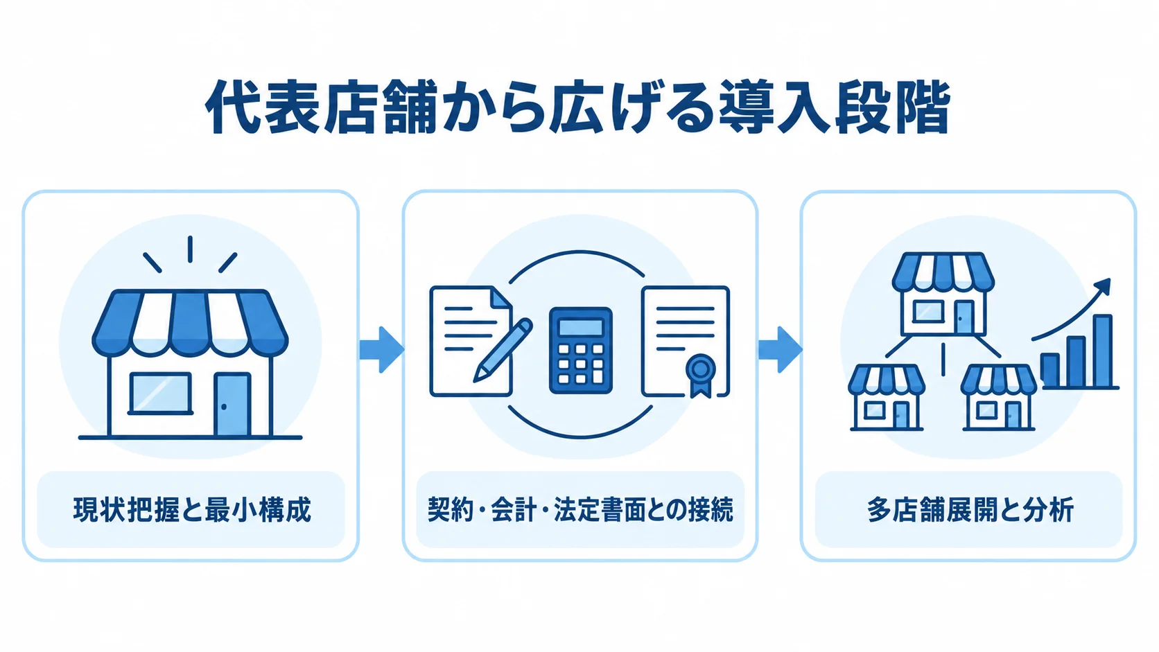 不動産仲介管理システムの導入ロードマップ 導入ロードマップを、現状把握と最小構成、契約・会計・法定書面との接続、多店舗展開と分析の順に並べた時系列図。