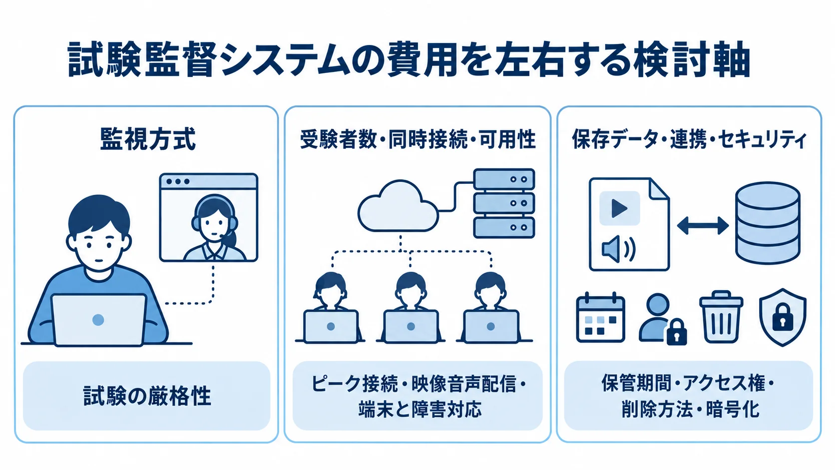試験監督システムの見積もりを左右する3つの軸 監視方式、受験者数・同時接続・可用性、保存データ・連携・セキュリティの3つを費用検討軸として示す図。