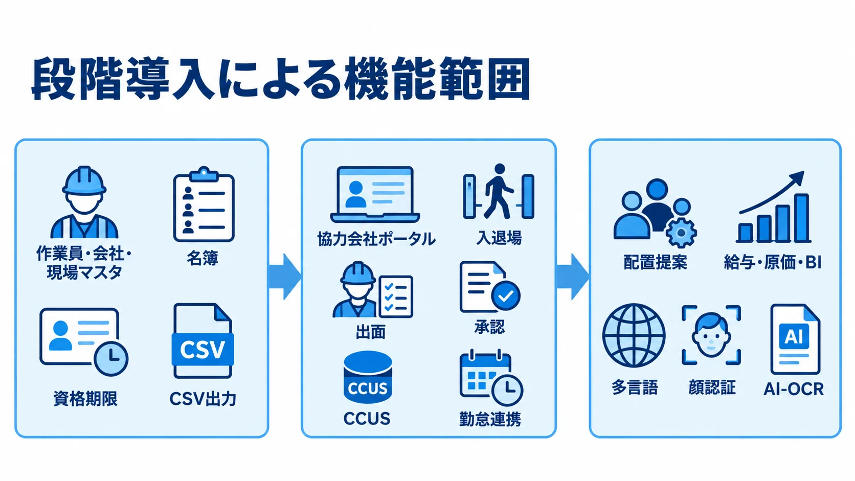 作業員管理システムの段階導入と機能範囲 作業員管理システムの段階導入を、マスタや名簿から始め、入退場・連携を経て配置提案やAI-OCRへ広げる3段階の流れ図。