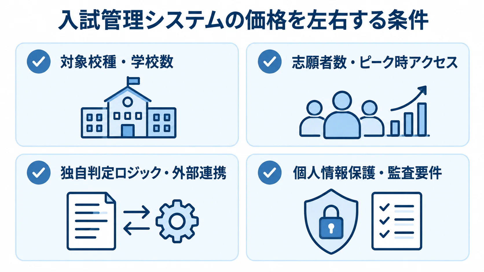 入試管理システムの価格変動要因 入試管理システムの見積もりで確認する4条件を、対象範囲、アクセス、開発・連携、保護・監査のカードで示した図解。