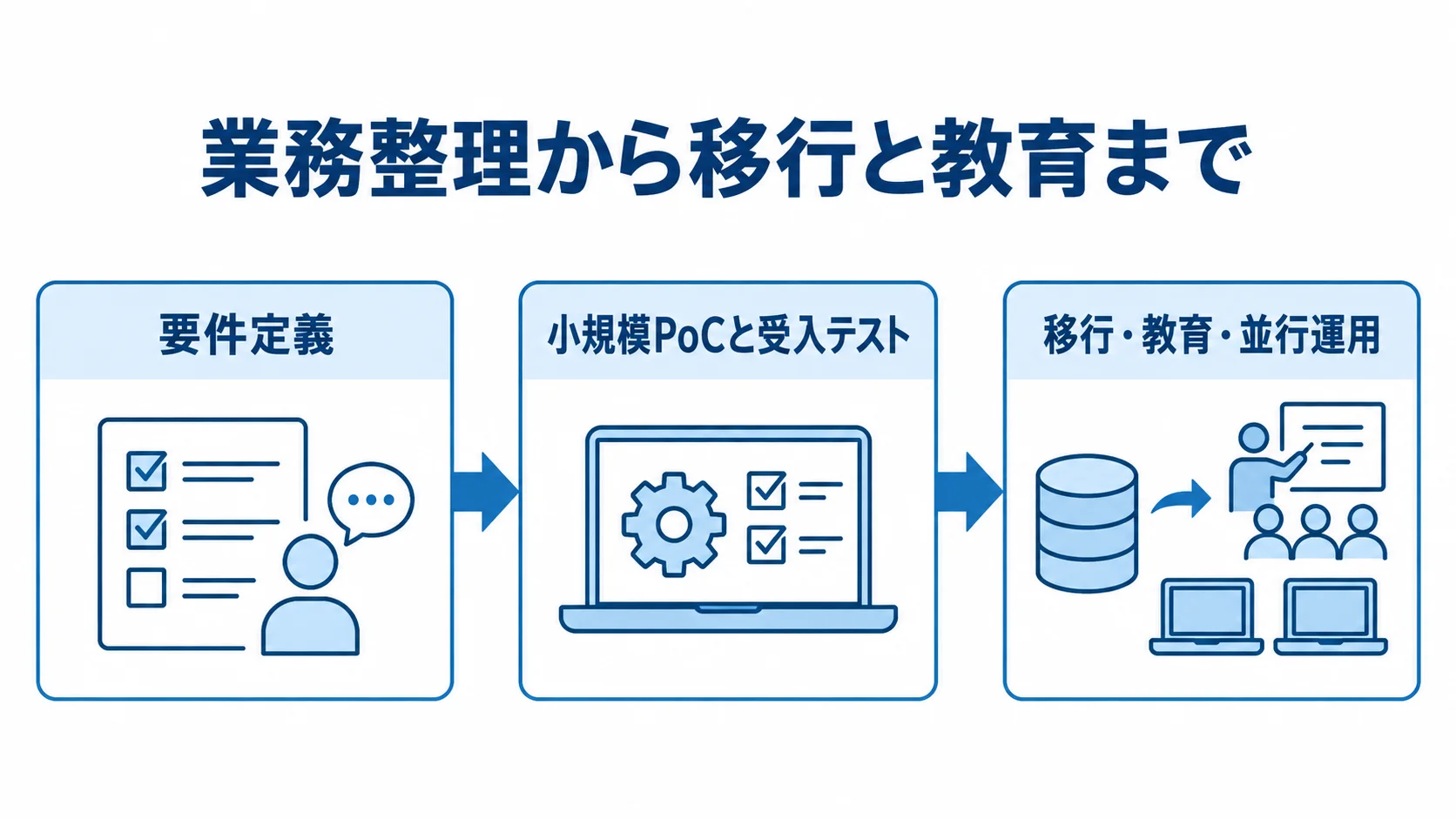 要件定義、小規模PoCと受入テスト、移行・教育・並行運用の順に進む導入手順の図。