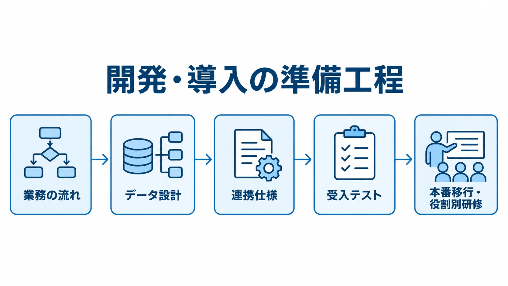 ケアプラン作成システムの開発・導入工程 業務の流れ、データ設計、連携仕様、受入テスト、本番移行と役割別研修を結ぶ工程図