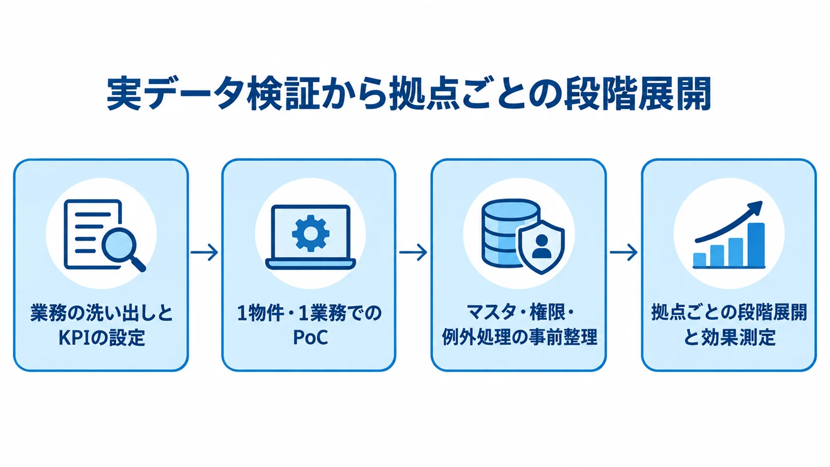 ビルメンテナンス管理システムの導入手順 業務とKPIの整理からPoC、事前整理、拠点展開へ進む導入手順を示す図。