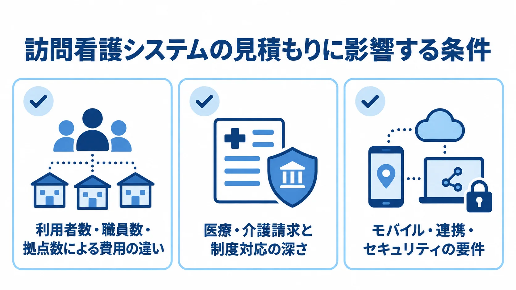 費用を左右する3つの要件 訪問看護システムの見積もりに影響する規模、制度対応、モバイル・連携・セキュリティの3条件を並べた図解。