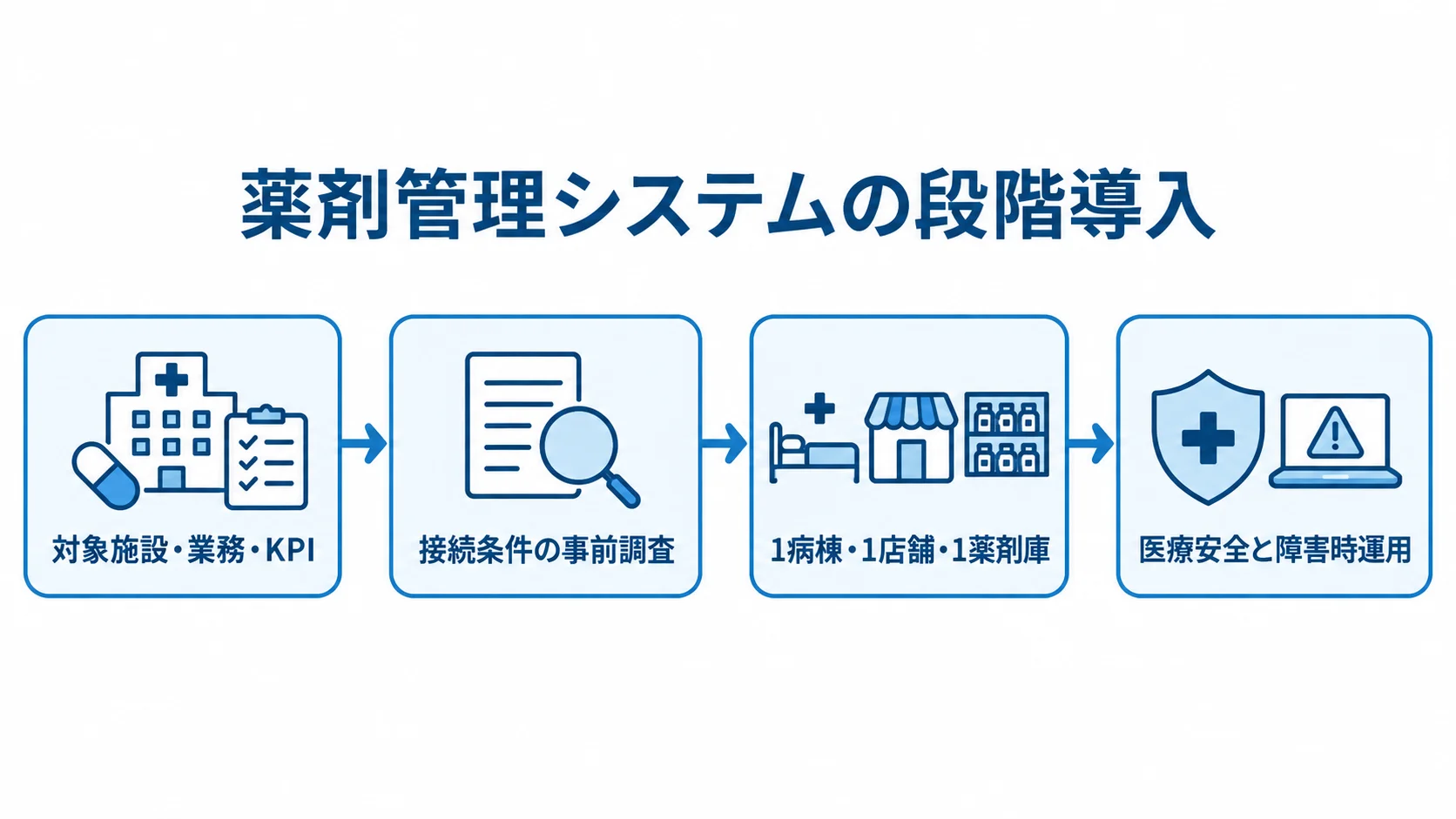 薬剤管理システム導入の4段階 対象施設・業務・KPIの決定から、接続条件の調査、小規模な検証、医療安全と障害時運用の確認へ進む流れ図。