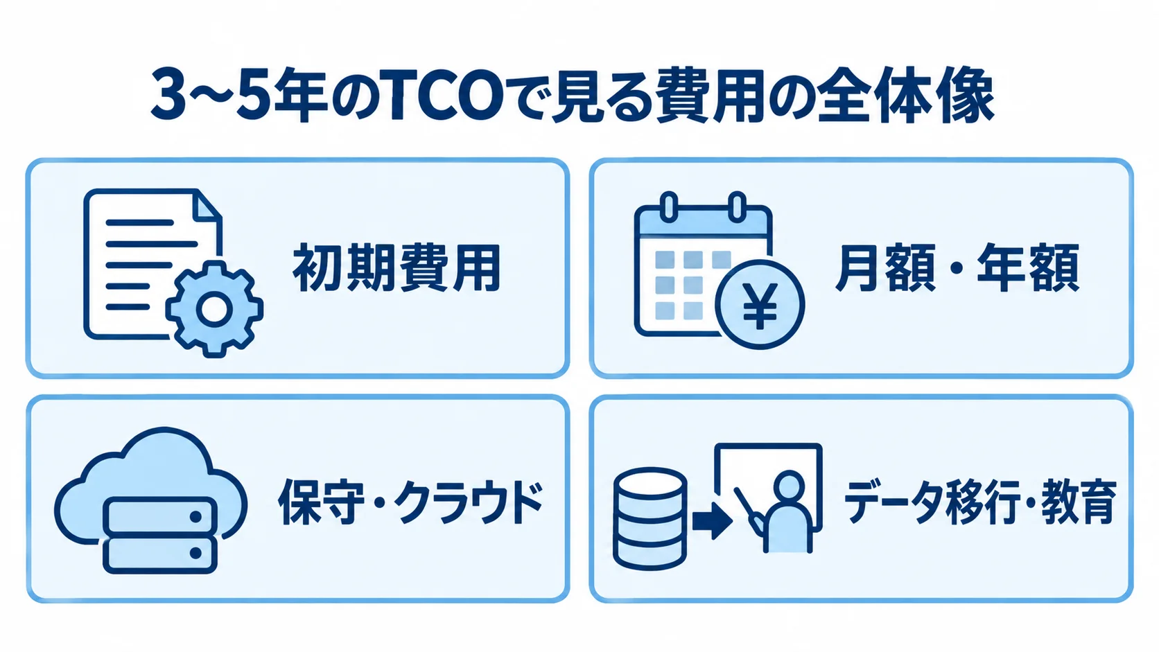3〜5年のTCOを初期費用、月額・年額、保守・クラウド、データ移行・教育の4項目で整理した図