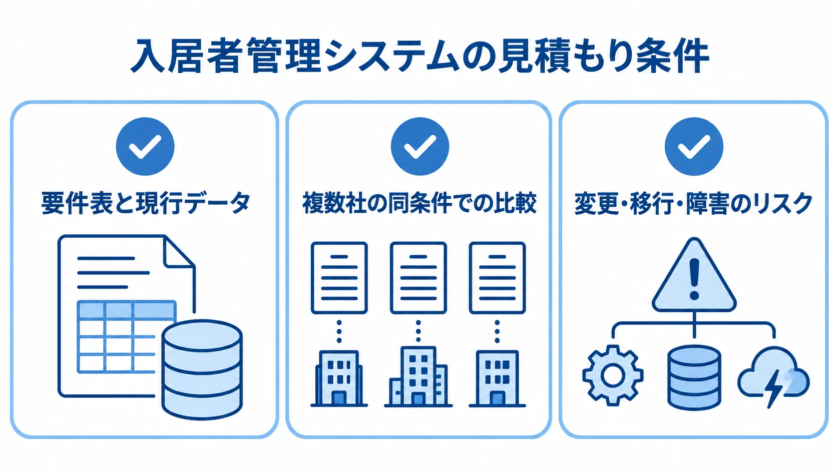 見積もり前後に確認する3つの観点 見積もり時にそろえる要件表と現行データ、複数社の同条件比較、変更・移行・障害リスクを3枚のカードで示す図解。